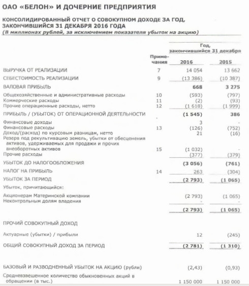 Белон - чистый убыток увеличился в 2,1 раз в 2016 г (МСФО)