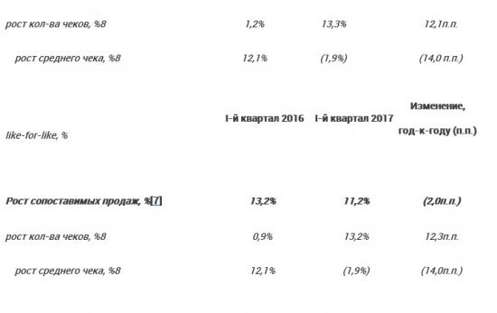 Детский мир - чистая прибыль по МСФО за 1 квартал 2017 года +34,4%