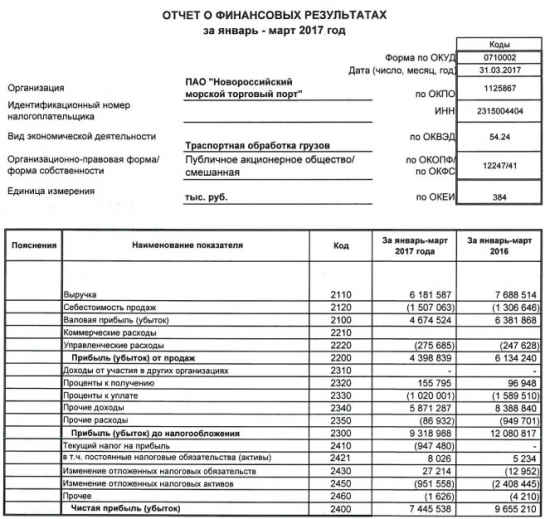 НМТП - чистая прибыль  по РСБУ за 1 квартал 2017 года -22,8%