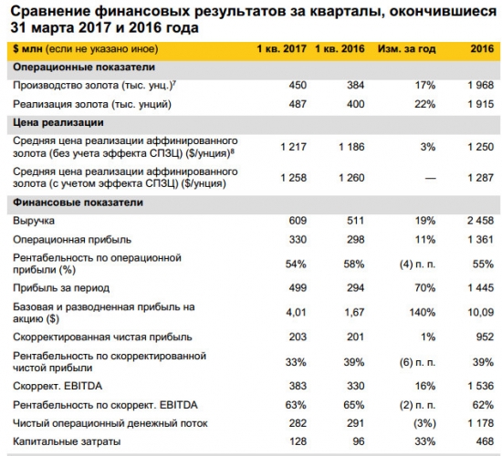 Полюс - чистая прибыль по МСФО за 1 квартал 2017 года +36,3%