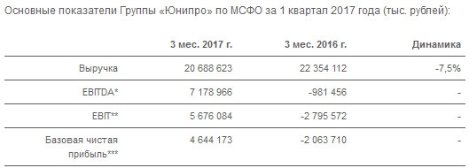 Юнипро - чистая прибыль по МСФО в 1 квартале 2017 года составила 4,673 миллиарда рублей против убытка годом ранее