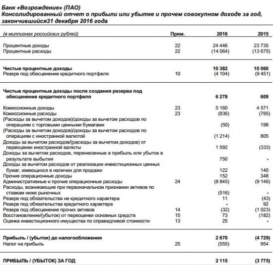 Банк Возрождение - чистая прибыль по МСФО в 2016 году составила 2,115 млрд руб