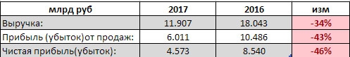 АЛРОСА-Нюрба  - чистая прибыль по РСБУ в 1 квартале снизилась на 46% г/г