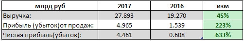 Мостотрест - чистая прибыль выросла в 7,3 раза за 1 квартал по РСБУ