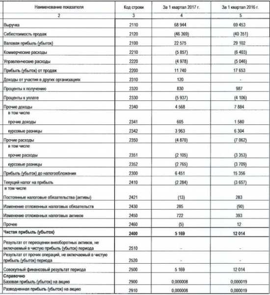 Мегафон - чистая прибыль снизилась на 57% г/г в 1 квартале по РСБУ