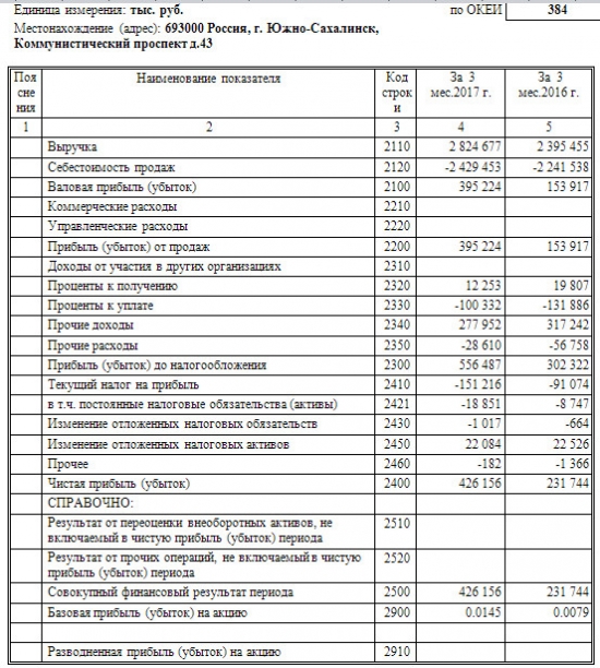 Сахалинэнерго - чистая прибыль в 1 квартале 2017 по РСБУ выросла в 1,8 раз