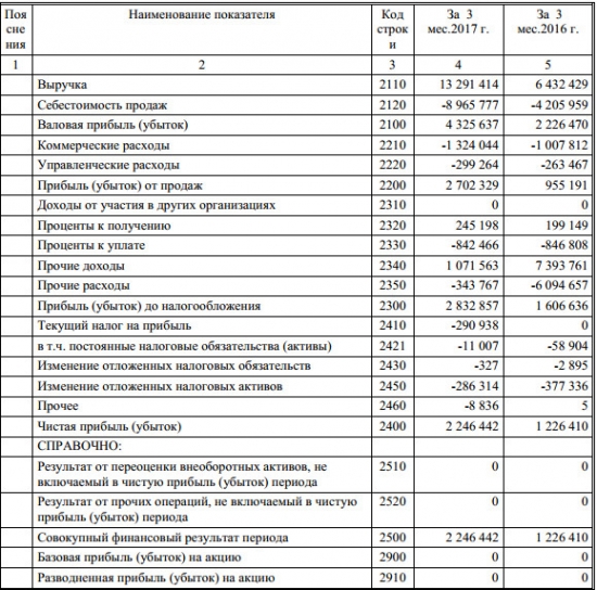 Кокс - чистая прибыль  по РСБУ за 1 квартал 2017 года +83,2%