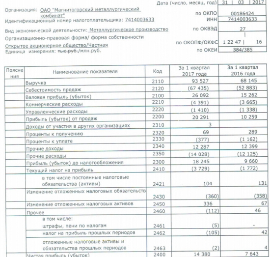 ММК - чистая прибыль  по РСБУ за 1 квартал 2017 года увеличилась в 1,9 раза