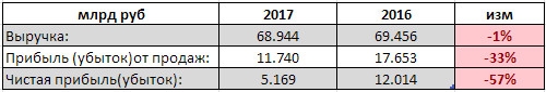 Мегафон - чистая прибыль снизилась на 57% г/г в 1 квартале по РСБУ