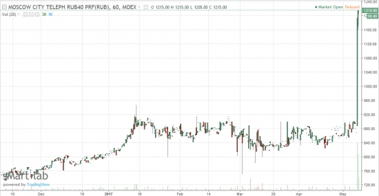 МГТС - СД  рекомендовал СУМАСШЕДШИЕ ДИВИДЕНДЫ 233 РУБ НА АО И АП! ДД>20%