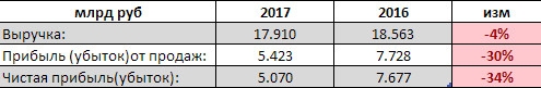 ВСМПО-АВИСМА - чистая прибыль  по РСБУ за 1квартал -34% г/г