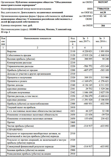 ОАК - чистый убыток  по РСБУ в 1 квартале 2017 года сократился в 2 раза