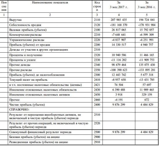 Транснефть - чистая прибыль  по РСБУ за 1 квартал 2017 года выросла в 2,2 раза