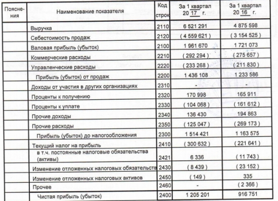 ЧЦЗ - чистая прибыль  по РСБУ за 1 квартал 2017 года +31,5%