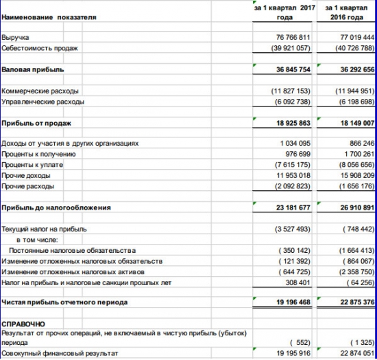 МТС - чистая прибыль  по РСБУ в 1 квартале 2017 года -16,1%