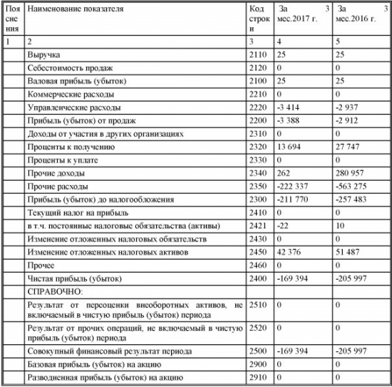 Лензолото - выручка не изменилась, убыток сократился на 18% за 1 квартал РСБУ