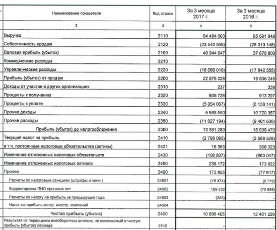 Вымпелком - чистая прибыль  по итогам 1 квартала 2017 года по РСБУ составила 10,9 млрд рублей, -12% г/г.