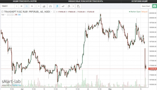 Транснефть - префы снижаются >7% на фоне понижения их веса в индексе MSCI Russia.