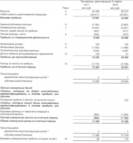 ФосАгро - чистая прибыль  по МСФО за 1 квартал 2017 года -46% г/г