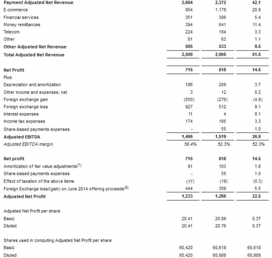 QIWI - cкорректированная чистая прибыль  по МСФО за 1 квартал 2017 года +3%