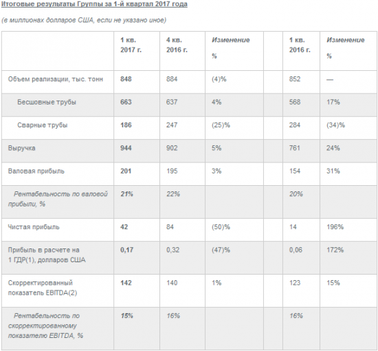 ТМК - чистая прибыль по МСФО за 1 квартал 2017 года увеличилась в 3 раза  г/г