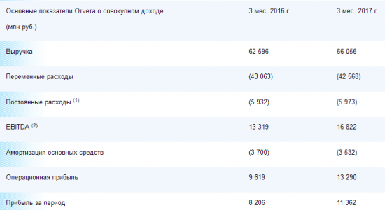 Мосэнерго - чистая прибыль  по МСФО по итогам 1 квартала +38,5% г/г