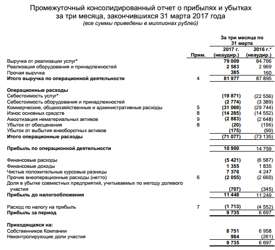 Вымпелком - чистая прибыль  по МСФО в 1 квартале выросла в 1,5 раза г/г