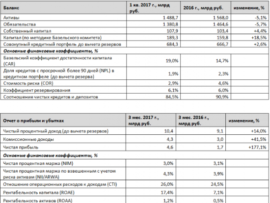 МКБ - чистая прибыль  за 1 квартал 2017 года по МСФО выросла в 2,7 раза г/г