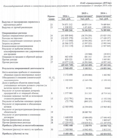 ЮТэйр - чистая прибыль  по МСФО за 2016 год составила 5,45 млрд рублей против убытка годом ранее.