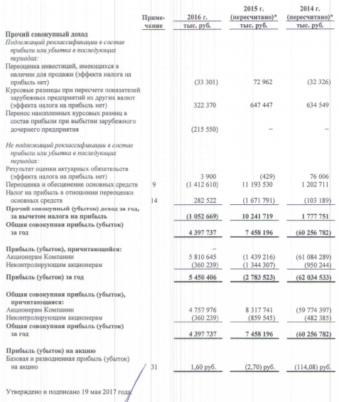 ЮТэйр - чистая прибыль  по МСФО за 2016 год составила 5,45 млрд рублей против убытка годом ранее.