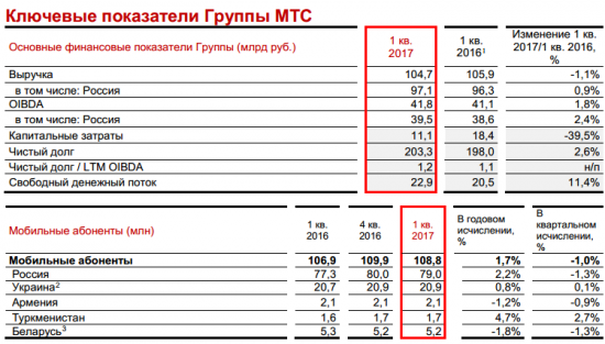 МТС - чистая прибыль  по МСФО в 1 квартале 2017 года -14%