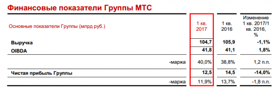 МТС - чистая прибыль  по МСФО в 1 квартале 2017 года -14%