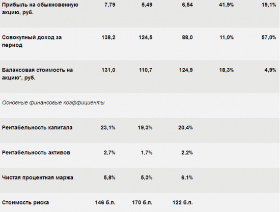 Сбербанк - чистая прибыль  по МСФО за 1 квартал 2017 года +41,5% и составила 166,6 млрд руб.