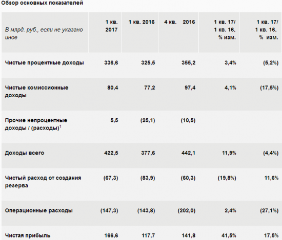 Сбербанк - чистая прибыль  по МСФО за 1 квартал 2017 года +41,5% и составила 166,6 млрд руб.