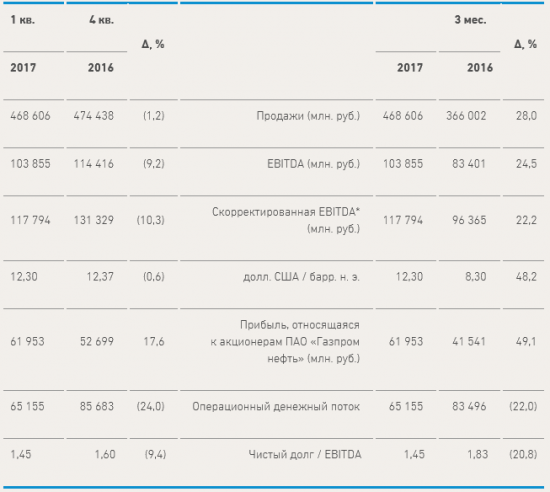 Газпром нефть - чистая прибыль  по МСФО в 1 квартале 2017 г. +49,1% г/г и составила 62 млрд руб.