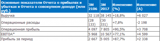 ОГК-2 - выручка по МСФО за 1 квартал 2017 года +18,8%, чистая прибыль +87,7% г/г