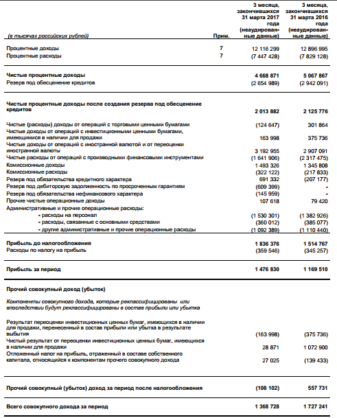 Банк Санкт-Петербург - чистая прибыль по МСФО за 1 квартал 2017 года составила 1,5 млрд рублей, +26,3% г/г.