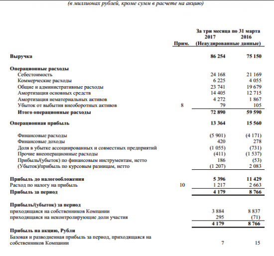 Мегафон - чистая прибыль по МСФО в 1 квартале снизилась на 56%