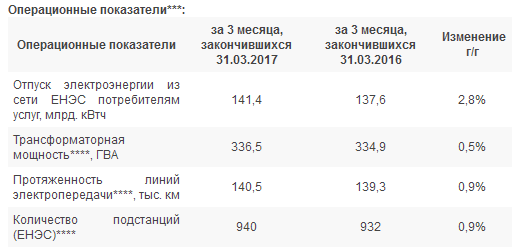 ФСК ЕЭС - скорректированная чистая прибыль  по МСФО за 1 квартал 2017 года +6,5%