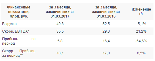 ФСК ЕЭС - скорректированная чистая прибыль  по МСФО за 1 квартал 2017 года +6,5%