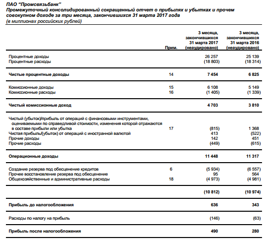 Промсвязьбанк - чистая прибыль  по МСФО в 1 квартале 2017 года составила 0,5 млрд рублей по сравнению с 0,3 млрд рублей годом ранее
