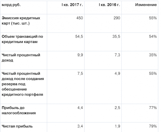 TCS Group Holding - чистая прибыль по МСФО за 1 квартал выросла на 79%