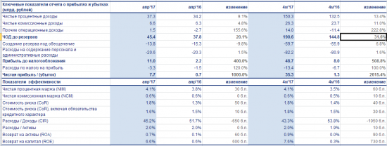 ВТБ - чистая прибыль  по МСФО за 4 месяца 2017 года выросла в 27 раз и составила 35,3 млрд рублей