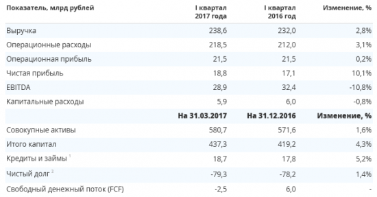 Интер РАО - чистая прибыль  по МСФО за 1 квартал 2017 года +9,4%