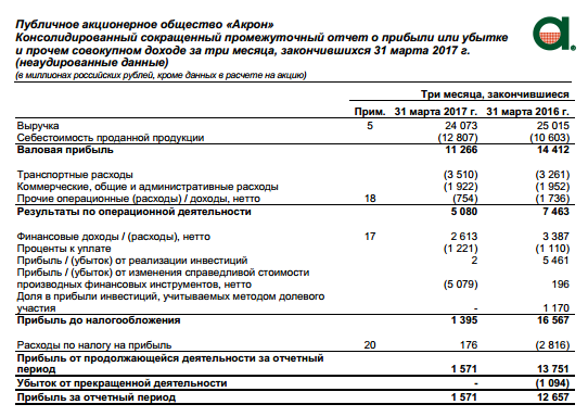 Акрон - чистая прибыль  по МСФО за 1 квартал 2017 года -88% г/г