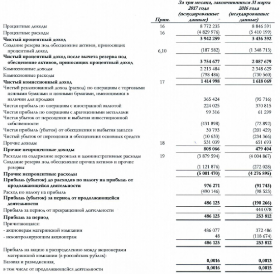 Уралсиб - чистая прибыль  по МСФО в 1 квартале 2017 года выросла в 1,9 раза г/г