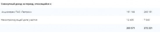 Газпром - чистая прибыль, относящаяся к акционерам , по МСФО за 1 квартал 2017 года -8%