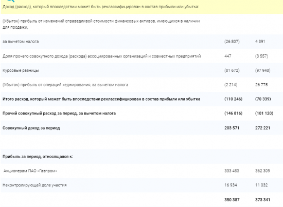 Газпром - чистая прибыль, относящаяся к акционерам , по МСФО за 1 квартал 2017 года -8%