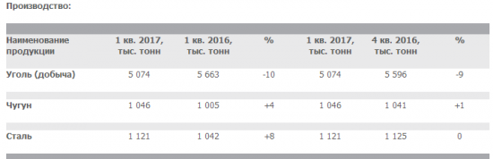 Мечел  - в 1 квартале 2017 года уменьшил добычу угля на 10% г/г, до 5,074 млн тонн.