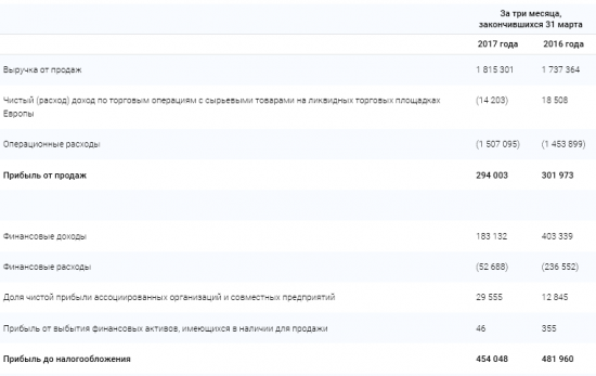 Газпром - чистая прибыль, относящаяся к акционерам , по МСФО за 1 квартал 2017 года -8%